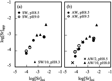 Figure 4. Strontium solubility (a) in the Fukushima seawater and (b) in the artificial seawater at 90 °C after 0.45-μm filtration. pH value in legends is the rounded figure.
