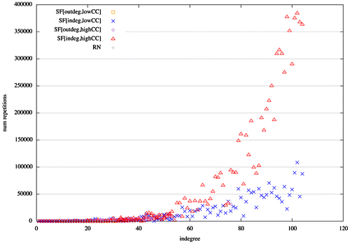 Figure 5. Scatter plot of in-degree vs. number of node re-activations for scale-free and random networks. Nodes with largest in-degree have also the largest number of re-activations in a single avalanche. Therefore, in-degree scale-free networks possess nodes with the largest number of re-activations, and thus, the largest number of non-Hamiltonian avalanches. (Labelling as in Figure 4)