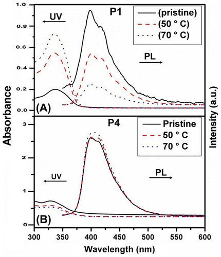 Figure 13. Optical absorption and photoluminescence spectra of pristine and annealed thin films at 50 and 70 °C of the synthesized polymers (A) P1 and (B) P4.