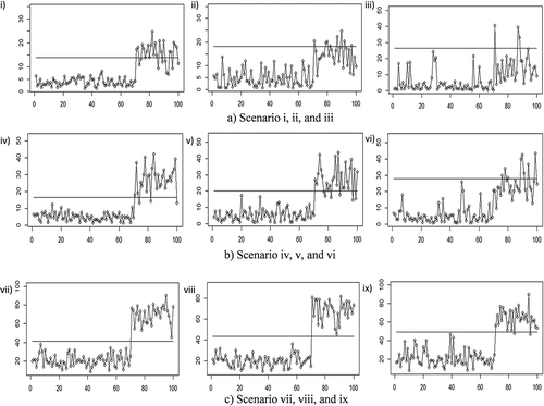 Figure 6. Application of control chart with simulation data.