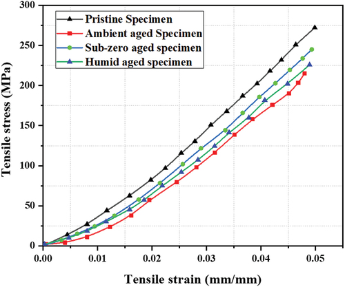 Figure 8. Stress vs strain graphs of pristine and aged specimens.