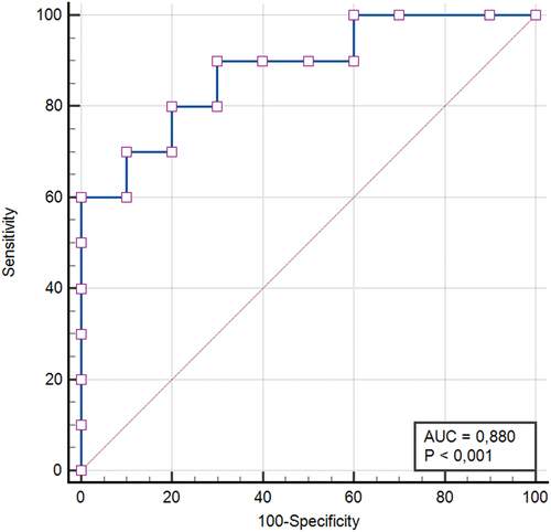 Figure 2. Receiver operator characteristic curve of BNT vaccine (4.5 µg/ml).