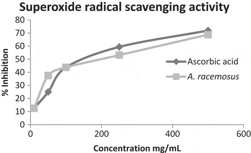 Figure 3. Superoxide radical scavenging activity of methanolic extract of A. racemosus and ascorbic acid. Values are expressed as the mean ± standard deviation (n = 3).
