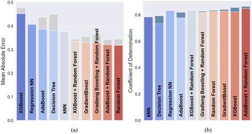 Figure 6. Comparison of models including the porosity data. (a) MAEtest metric and porosity data and (b) Rtest2 metric and porosity data.