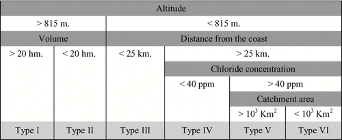 Figure 3 Classification of reservoir typology.