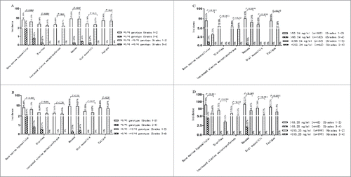 Figure 2. Comparison of adverse reactions between UGT1A1*28 and/or *6 wild type and in different CSN-38 1.5 h and CSN-38 49 h subsets. Comparison of adverse reactions in UGT1A1*28 and/or *6 wild type: 244, 370 and 348cases were identified with *1/*1-*1/*1, *1/*1 (UGT1A1*28) and *1/*1 UGT1A1*6) genotype from all the 499 cases, the incidence of bone marrow hypocellular, diarrhea, and increased alanine aminotransferase was significantly lower in the UGT1A1*6 and *28 wild type arrangement than in UGT1A1*6 (A) *1/*1-*1/*1 genotype vs. *1/*1 genotype: p = 0.004 for bone marrow hypocellular, p = 0.004 for diarrhea, and p = 0.01 for increased alanine aminotransferase) or *28 wild type (B) *1/*1-*1/*1 genotype genotype vs.*1/*1: p = 0.003 for bone marrow hypocellular, and p = 0.04 for diarrhea). Comparison of adverse reactions in the CSN-38 1.5 h > 50.24 ng/ml, ≤ 50.24 ng/ml, CSN-38 49 h > 15.25 ng/m and ≤ 15.25 ng/ml subsets for UGT1A1*28 and *6 wild type arrangement: the incidence of side effects was significantly higher in the CSN-38 1.5 h > 50.24 ng/ml subgroup than in the ≤ 50.24 ng/ml group (C) p < 0.001 for bone marrow hypocellular, p = 0.003 for diarrhea, p = 0.009 for nausea, p < 0.001 for oral mucositis, and p = 0.02 for fatigue). Similar trends were observed in the CSN-38 49 h > 15.25 ng/m subset and the ≤ 15.25 ng/ml subset (D) p < 0.001 for bone marrow hypocellular, p < 0.001 for diarrhea, p = 0.02 for increased alanine aminotransferase, p < 0.001 for nausea, p < 0.001 for oral mucositis, and p < 0.001 for fatigue). Note: nausea and fatigue are scored as 0–3 grades.