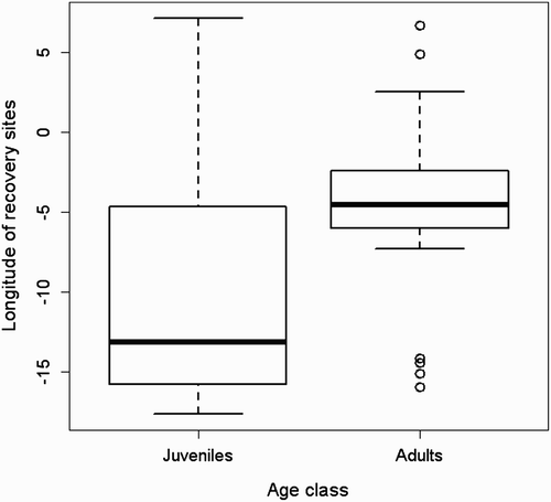 Figure 4. Longitudes of wintering sites located south of Sahara desert of juvenile (n = 20) and adult (n = 21) Eurasian Marsh Harriers. The horizontal bold lines show the median longitude of wintering site for each category. The bottom and top of boxes show the 25 and 75 percentiles, respectively. The horizontal line joined to the box by the dashed line shows the maximum and the minimum range of the data. Points are outliers.