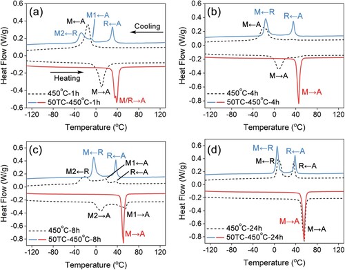 Figure 11. Phase transformation behaviour of 50 times thermal cycling treated (50TC) samples aged at 450°C for (a) 1 h, (b) 4 h, (c) 8 h, (d) 24 h, respectively. The corresponding aged samples without thermal cycle are provided for comparison, as depicted by dashed lines.