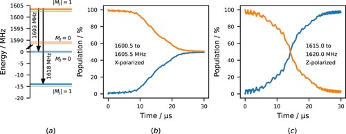 Figure 6. Predictions of population transfers inside of a 400V/cm electric field starting with a pure low-field seeking population of |MJ|=1 of 11− with 11− (11+) in orange (blue). From left to right: (a) Energy level diagram with approximate resonant transition frequencies. (b) Population transfer curve for a 5MHz chirp running over the ΔMJ=1 resonance using X-polarised radiation. (c) Population transfer curve for a 5MHz chirp running over the ΔMJ=0 resonance using Z-polarised radiation.