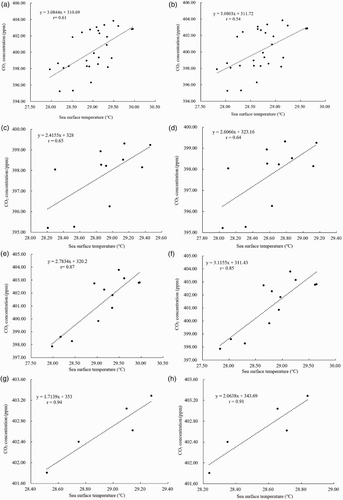 Figure 2. The correlation between CO2 concentrations and SST in Indonesia: 2014.09–2016.12, with SST1 (a); 2014.09–2016.12, with SST2 (b); 2014.09–2015.07, with SST1 (c); 2014.09–2015.07, with SST2 (d); 2015.08–2016.07, with SST1 (e); 2015.08–2016.07, with SST2 (f); 2016.08–2016.12, with SST1 (g) and 2016.08–2016.12, with SST2 (h).