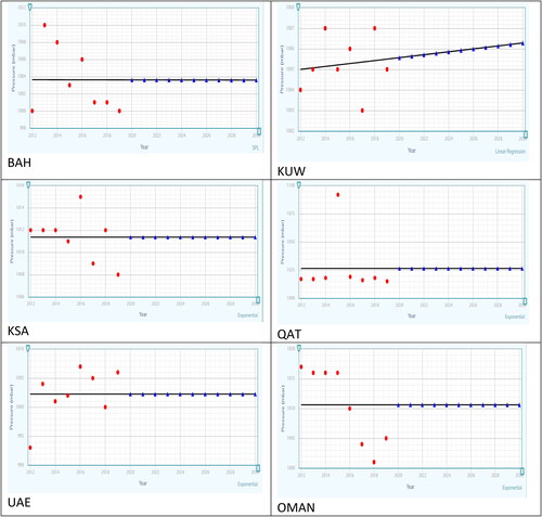 Figure 6. GCC countries’ pressure versus years 2012–2030.