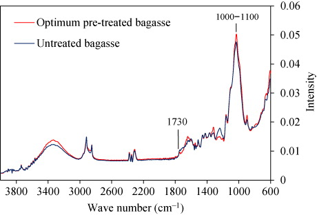 Figure 3. Chemical changes in SCB solids, as determined by FT-IR–ATR: untreated and pre-treated under optimized conditions.