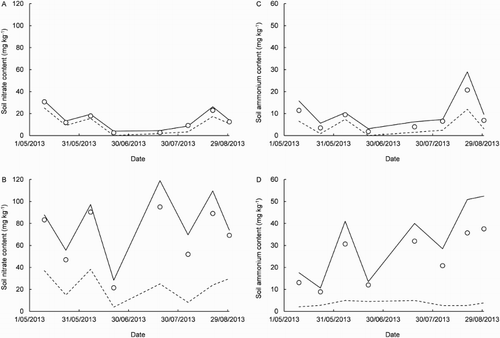 Figure 4. Time courses of soil nitrate and ammonium contents during 10 May–30 August 2013 in the uncovered plot (A and C, respectively) and in a nearby plot covered by a rain shelter (B and D, respectively). The symbols are sample means of five replicates. The solid and dashed lines connect each sample’s 75th and 25th percentiles, respectively.