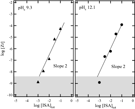 Figure 6. Zr solubility at pHc 9.3 and 12.1 after ultrafiltration through 10 kDa membranes as a function of total ISA concentration ([ISA]tot).