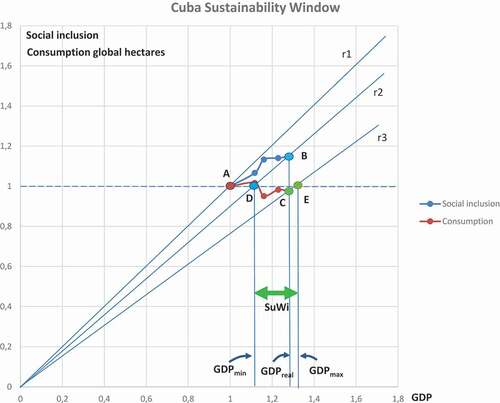 Figure 5. Sustainability window (Strong sustainability) for Cuba using ‘Social inclusion’ as the social welfare indicator (blue line) and ‘Consumption of global hectares’ as the environmental stress indicator (red line) and GDP as the economic indicator. All the indicators are indexed to have value 1 at the base year 2006 (point A) and their development till 2016 is indicated with the blue line (till point B) and the red line (till point C). Social inclusion productivity (line r2) in 2016 determines the minimum economic development (GDPmin, point D) in order not to decrease the social welfare. Consumption productivity in 2016, line r3, determines the maximum economic development (GDPmax, point E) in order not to increase environmental stress. In this case, the real GDP development in 2016 is within the Sustainability Window (GDPmin < GDPreal < GDPmax).