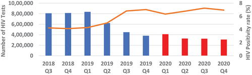 Figure 4. Quarterly HIV testing numbers and HIV positivity rate for females 15+ years from July 2018 to December 2020.