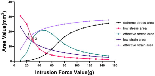Figure A5. The stress and strain curves graphs of root absorption at 0 mm. 1 indicates the intersection of the effective strain area and the low strain area curves. 2 indicates the intersection of the low stress area and effective stress area curves.