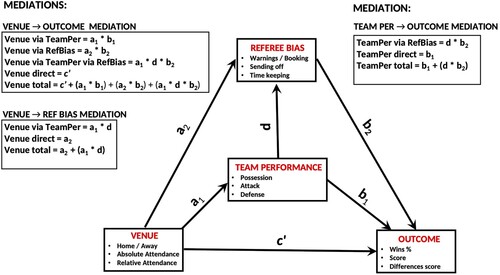 Figure 5. HAM in practice. With the records of physiological and psychological factors usually not available, Venue is mediated directly through Team Performance and Referee Bias (mediations specified in the left boxes). The Team Performance is mediated through the Referee Bias (mediation specified in the right box). The relations between concepts are labeled using small letters, and are then used to express the manipulations for calculating the mediation and total effects.