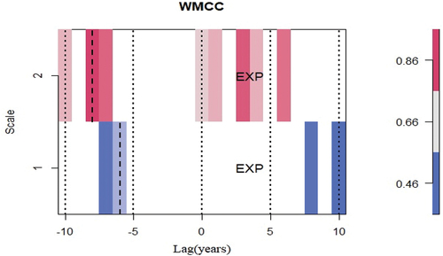 Figure 6. Wavelet multiple cross-correlations among expenditure, revenue and GDP.