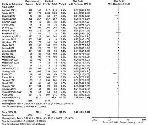 Figure 3. Pooled risk ratios for seroconversion among patients with solid cancer compared with healthy controls.