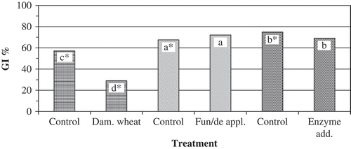 FIGURE 2 Statistical effects of three main variables versus control on GI value. *The same letter denotes a not statistically significant difference (p < 0.05). Dam. Wheat: Bug or insect damaged wheat; Fun/de appl.: fungicide application; Enzyme add.: Eenzyme addition.