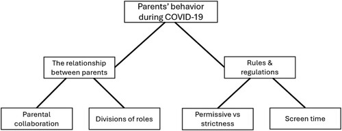 Figure 1. Thematic analysis of parental behaviour during the COVID-19 pandemic.