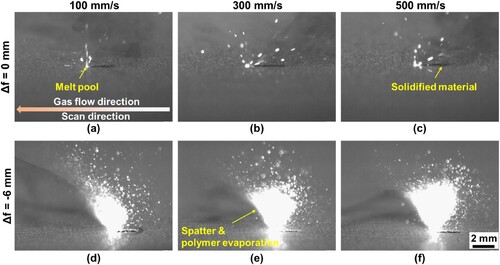 Figure 8. High-speed imaging for MAPS printing at defocuses of 0 mm (a-c) and −6 mm (d-f) and three different scanning speeds of 100 mm/s, 300 mm/s, and 500 mm/s, respectively. (a) and (d) for 100 mm/s. (b) and (e) for 300 mm/s. (c) and (f) for 500 mm/s.