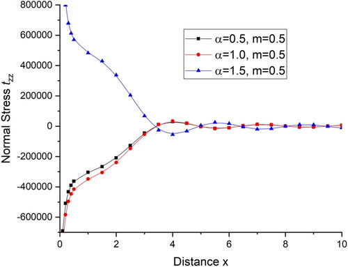 Figure 19. Variations of the normal stress component tzz with distance x.