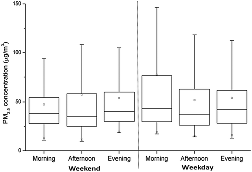 Figure 5. Personal exposure concentrations of PM2.5 during weekends and weekdays at CBD.