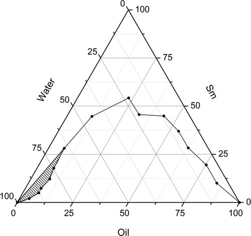 Figure 1 The pseudo-ternary phase diagram of the selected system.Abbreviation: Sm, Surfactant mixed.