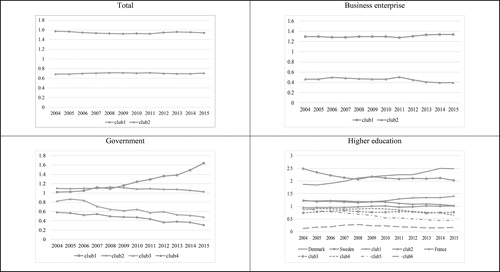 Figure 4. Average relative transition curve for each club. Source: own elaboration.