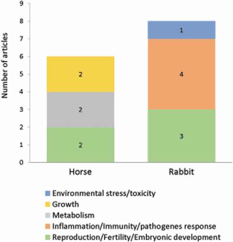 Figure 7. Number of original articles related to autophagy in horse and rabbit according to agronomic fields