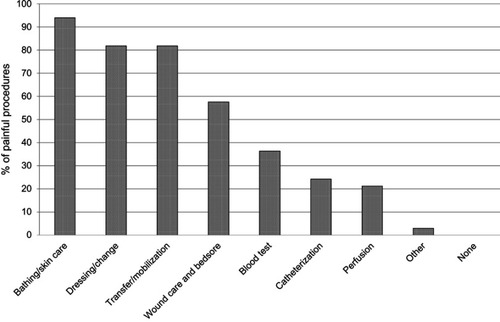 Figure 3 Percentage of reported painful procedures in persons with dementia according to health professionals.