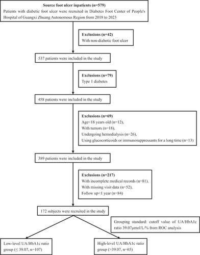 Figure 1 Flowchart for selecting the study participants from the Foot Health Management Anonymous Database.