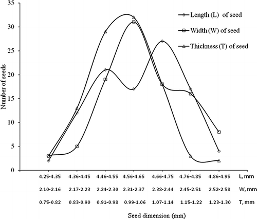 Figure 1 Frequency distribution curve of flaxseed dimension at 6.85% moisture content (d.b.).