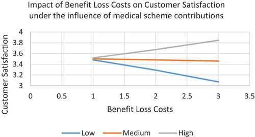 Figure 4. The moderating effect of medical scheme contributions on the link between Benefit Loss Costs and Customer Satisfaction.