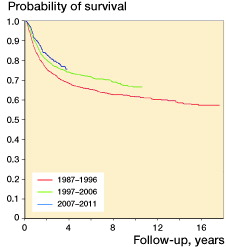Figure 2 Metastasis-free survival in 4,153 patients surgically treated in 3 time periods at centers with >4 years of follow-up of more than 75% of surviving patients (p < 0.005). The period 1987–1996 was tested against the others. Analysis was terminated at 100 cases left at risk.