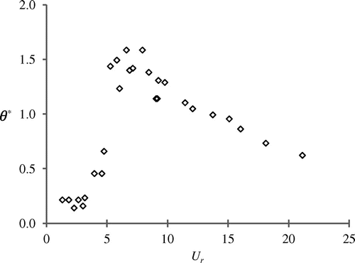 Figure 4. Vibration response of pivoted cylinder without splitter-plate.