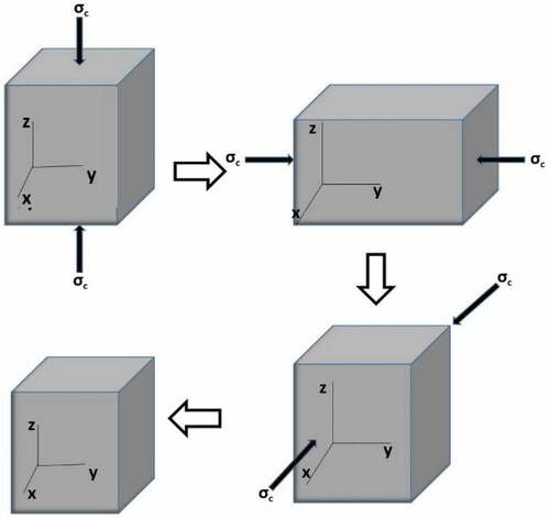 Figure 1. Schematic of multiaxial forging (MAF) process used to process Mg alloy [Citation1–3]. .