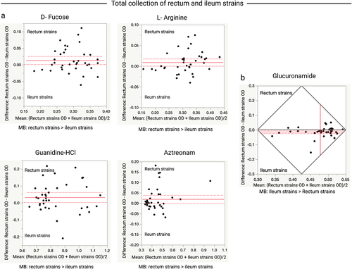 Figure 5. Comparison of OD values for the total collection terminal ileum (Ti) and rectum (R) clone pair strains of E. coli grown in various carbon sources. (a) Plots showing carbon sources where rectum strains showed higher metabolic activity than the ileum strains. (b) Plot showing that ileum strains had higher metabolic activity than rectum strains in glucuronamide. Data shown only for carbon sources where the ileum and rectum strains significantly varied in their metabolic activity. Paired t-tests were performed for this analysis. Each dot indicates the mean (x-axis) and difference (y-axis) for each clone pair. The red line or the intersected point of red lines indicates the mean difference (y-axis), the dashed red lines indicate the upper and lower confidence intervals (95%). MB, metabolism; >, indicates which strains (rectum or ileum) showed higher metabolic activity.