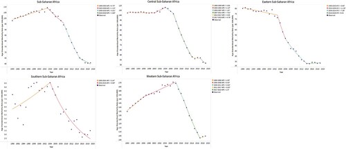 Figure 1. Joinpoints for the ASMR of Sub-Saharan African and Sub-regions. APC is significantly different from zero at the alpha = 0.05 level.