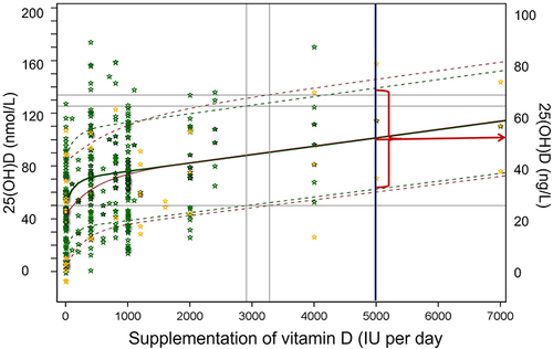 Figure 10 Illustrates mean ± SD and 95% (of 2.5th and 97.5 th percentiles are prepsented) prediction interval of serum 25(OH)D concentrations following vitamin D supplementation. The vertical axes provide serum 25(OH)D concentrations in nmol/L (left side) and ng/mL (right side). As the red arrow indicates, with a 5000 IU/day dose, serum 25(OH)D concentrations achieved were between 38 and 68 ng/mL, with a mean of 53 ng/mL with longer-term administration. The equation for The mean response for healthy individuals reported as Y = 51.9 + 17.7 *(1 - e-7.4*X) + 6.3 *X, in which Y denotes serum 25(OH)D (in nmol/L) and X, vitamin D supplementation (in 1000 IUs).