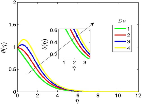 Figure 11. Contribution of Dufour parameter on the Temperature profile.