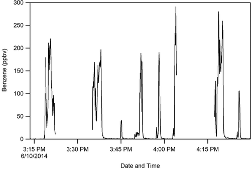 Figure 4. Example of plume tracking with MARC as it passes periodically through the plume of a large flare. The gaps are associated with periods where numerous barscans were performed to aid in identifying other potential hazardous pollutant emissions.