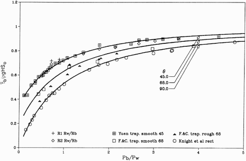 Figure 6. Measured mean bed boundary shear stresses for flows in trapezoidal channels with different side slopes (after Knight et al. Citation1994)