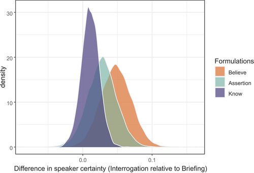 Figure 10. The histogram shows the differences in the assessment of speaker confidence in the interrogation relative to the briefing for believe (Orange), bare assertion (green) and know (violet).