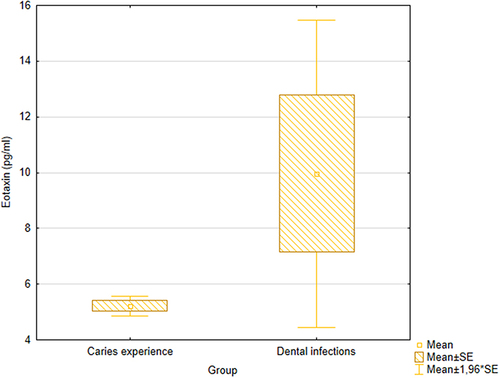 Figure 3 Box-whisker plot showing the values of Eotaxin in the Dental Infections (DI) and Caries Experience (CE) groups. The box represents the mean±standard error, the square inside the box is the mean, and the whiskers represent the 1.96*standard error values.