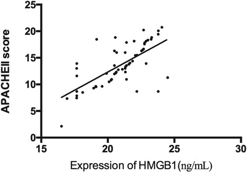 Figure 3. Correlation analysis between serum HMGB1 expression and APACHE II score in patients with sepsis. There was a positive correlation between serum HMGB1 expression and APACHE II score in patients with sepsis (r = 0.681, P < 0.05).