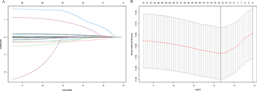 Figure 2 Screening of variables based on Lasso regression. (A) The variation characteristics of the coefficient of variables. (B) the selection process of the optimum value of the parameter λ in the Lasso regression model by cross-validation method.