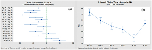 Figure 9. Tear strength: (a) Tukey simultaneous plot and (b) interval plot of warp, weft, and bidirectional interlocks.